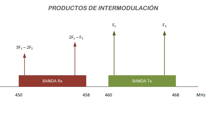 LMRadio - Intermodulación Pasiva